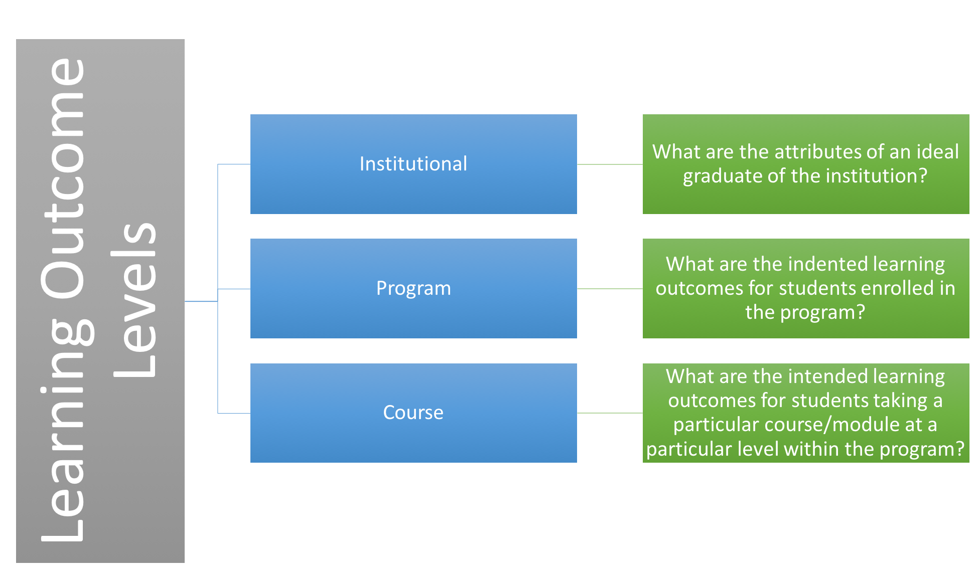 Program and Course Learning Outcomes – Teaching and Learning by Design ...