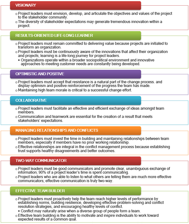 1.4 PMI – Standards for Project Management and Project Performance ...