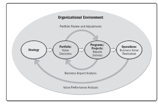 1.2 Organizational Environment And The Project Environment – Managing ...