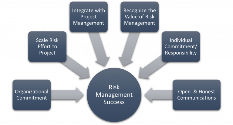 3.4 Project Risk Management – Managing Project Costs, Risks, Quality ...