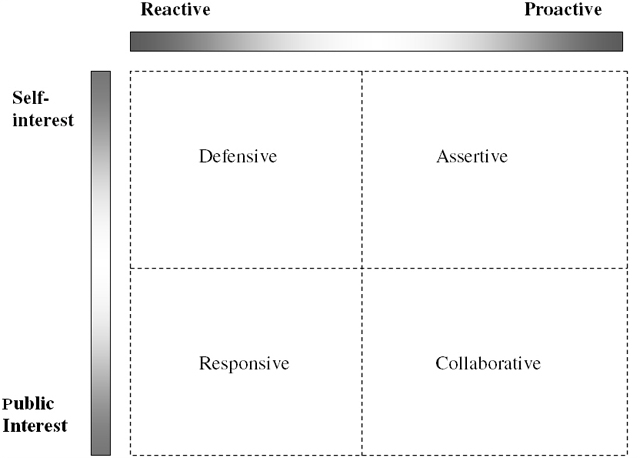Reactive-Pro-active-Self-interest-Public-interest-dimensions-of-strategy
