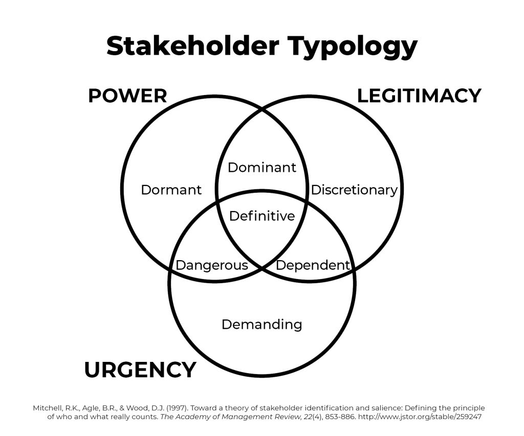 Diagram of stakeholder typology