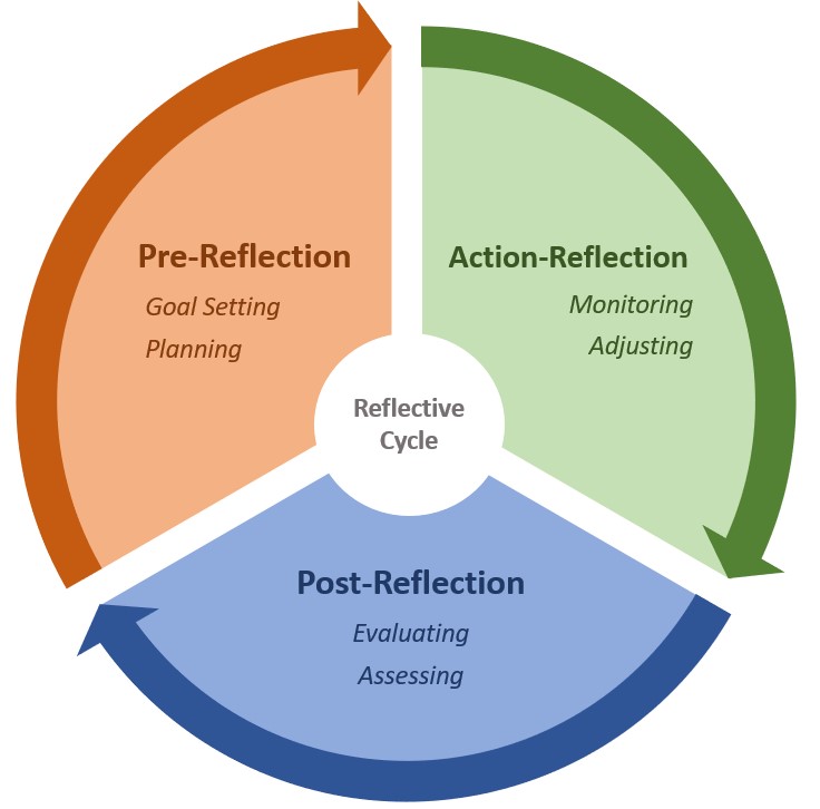 Cyclical Reflective Cycle image: consists of pre-reflection, action-reflection, and post-reflection phases of a learning activity.