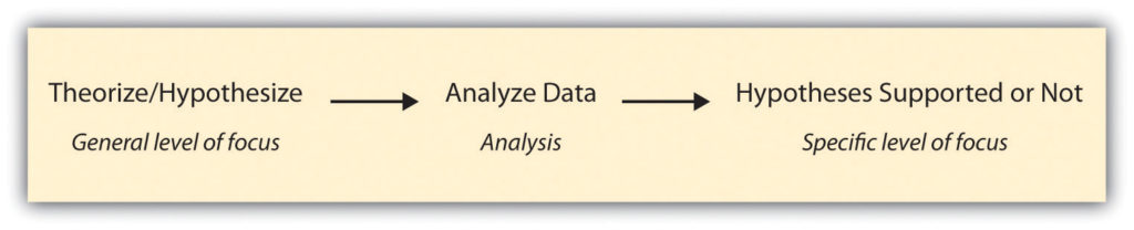 method of research deductive