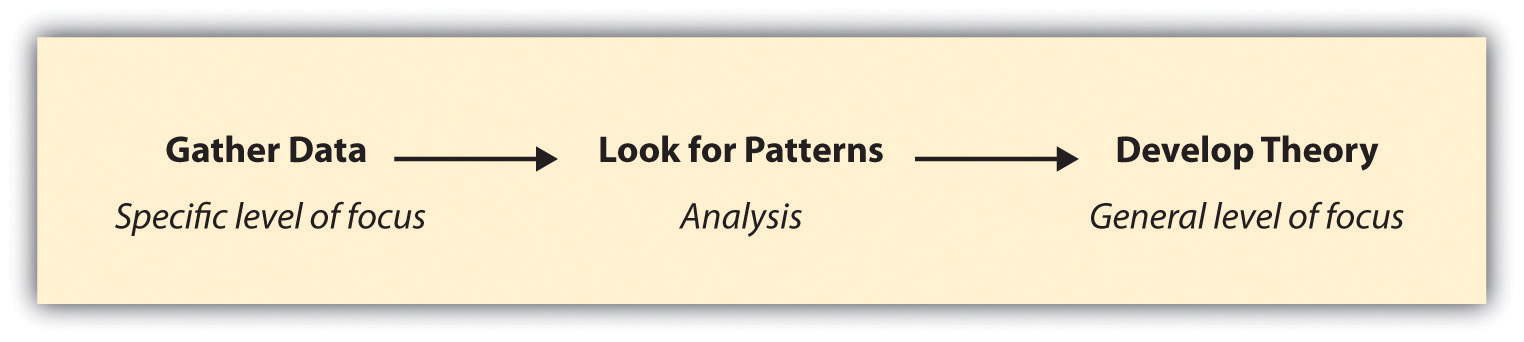 1. Gather data. 2. Look for patterns. 3. Develop theory.