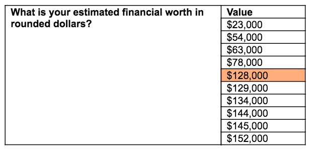 Question: "what is your estimated financial worth in rounded dollars?" Responded values: 23,000 dollars, 54,000 dollars, 63,000 dollars, 78,000 dollars, 128,000 dollars, 129,000 dollars, 134,000 dollars, 134,000 dollars, 144,000 dollars, 145,000 dollars, 154,000 dollars