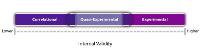 On a scale of lower to higher of internal validity, quasi-experimental design has higher internal validity than correlational design, experimental design has higher internal validity than quasi-experimental design