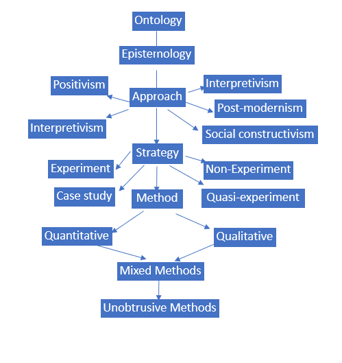 what are the key concepts in research