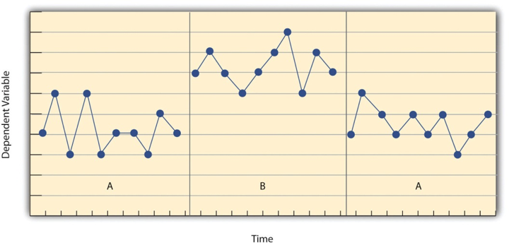 Figure 10.2 Results of a Generic Single-Subject Study Illustrating Several Principles of Single-Subject Research