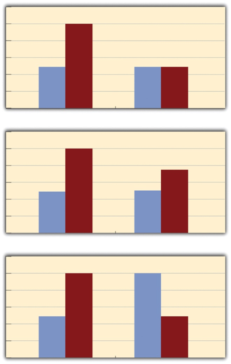 Figure 8.4 Bar Graphs Showing Three Types of Interactions. In the top panel, one independent variable has an effect at one level of the second independent variable but not at the other. In the middle panel, one independent variable has a stronger effect at one level of the second independent variable than at the other. In the bottom panel, one independent variable has the opposite effect at one level of the second independent variable than at the other.