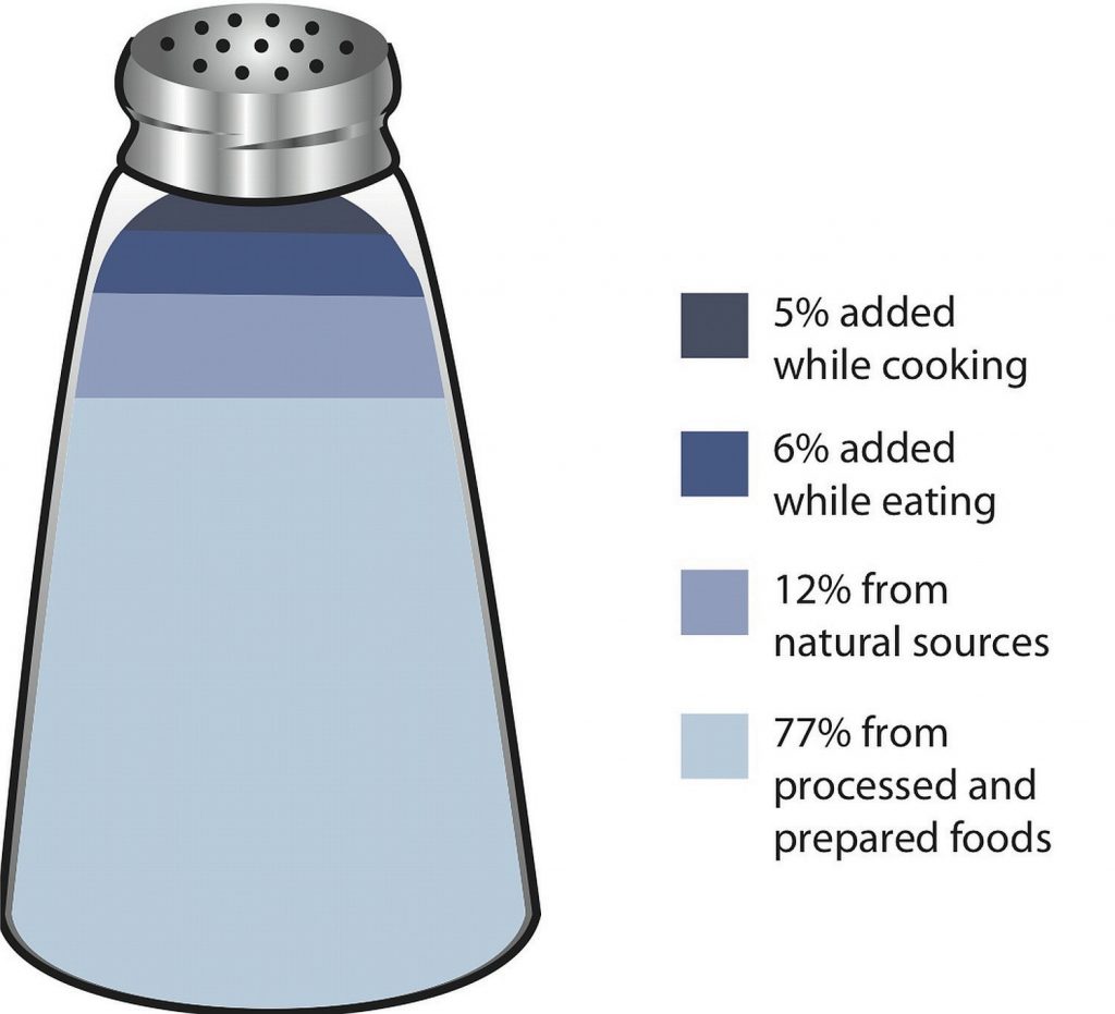 Percentages of sodium intake from various sources