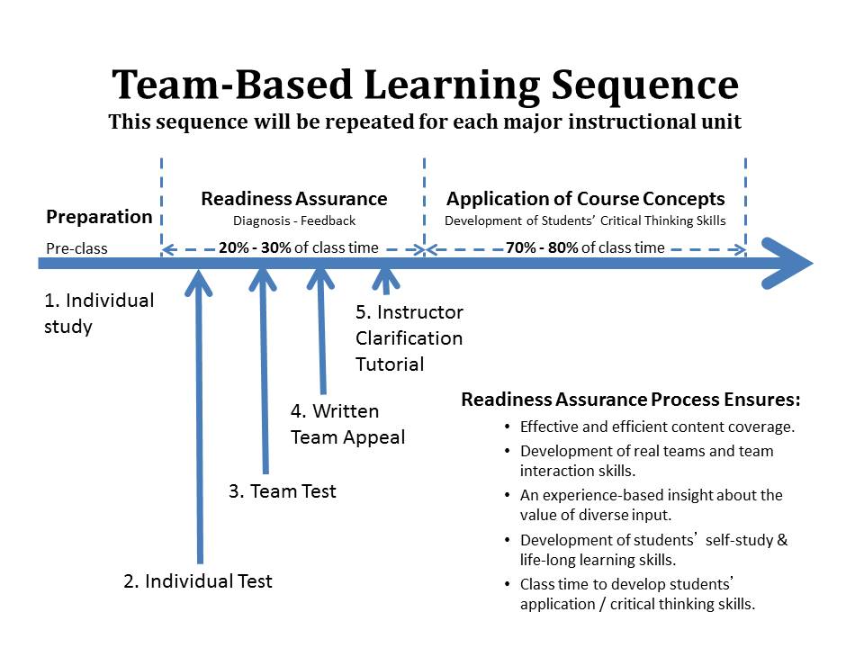 Base team. Task-based Learning схема. Team-based Learning (TBL) метод. Методики TBL. Team skills.