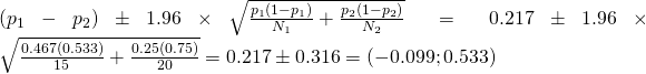 (p_1 -p_2)\pm1.96\times\sqrt{\frac{p_1(1-p_1)}{N_1}+\frac{p_2(1-p_2)}{N_2}}=0.217\pm1.96\times\sqrt{\frac{0.467(0.533)}{15}+\frac{0.25(0.75)}{20}}=0.217\pm0.316=(-0.099; 0.533)