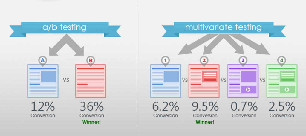 A/B testing is testing one variable. Multivariable testing in testing multiple variables at once.