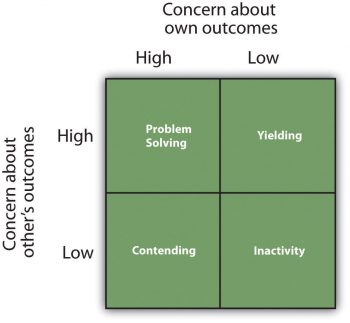 How the Social Situation Creates Conflict: The Role of Social Dilemmas ...