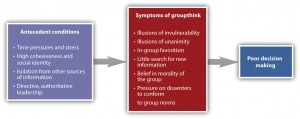 Figure 10.7 Antecedents and Outcomes of Groupthink