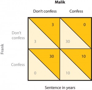 Figure 10.11 The Prisoner’s Dilemma