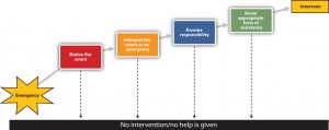 Figure 8.7 Latané and Darley’s Stages of Helping