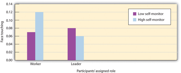 Self-Monitoring and Behavioral Mimicry