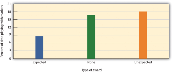 Undermining Initial Interest in an Activity