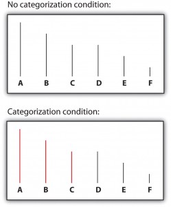 Figure 11.5 Perceptual Accentuation