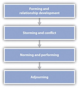 Figure 10.3 Stages of Group Development