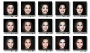 Figure 7.4 Facial Averageness. These images, from http://www.hotornot.com, present differences in facial averageness. The images at the bottom are more average than those at the top. (http://www.flickr.com/photos/pierre_tourigny/146532556/in/photostream/) Image courtesy of Pierre Tourigny (https://www.flickr.com/photos/pierre_tourigny/), used under CC BY (https://creativecommons.org/licenses/by/2.0/)