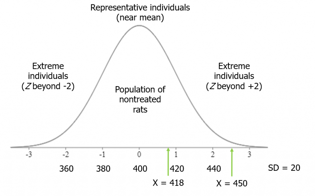 3. Z-scores and the Normal Curve – Beginner Statistics for Psychology