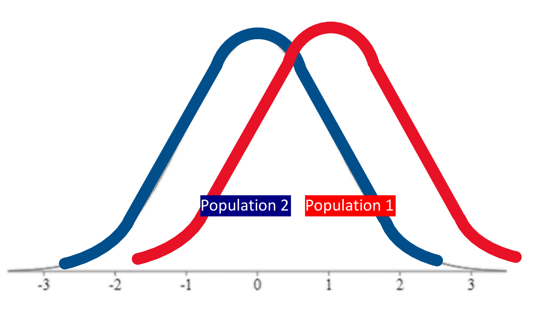 Probability, Inferential Statistics, and Hypothesis Testing Beginner Statistics for Psychology