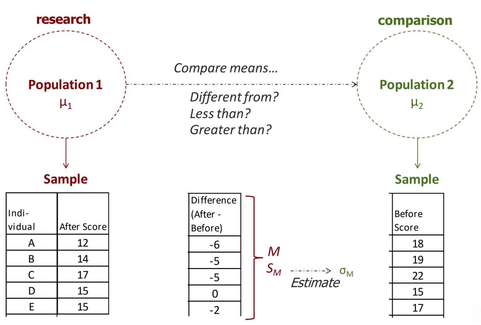 6. Dependent t-test – Beginner Statistics for Psychology