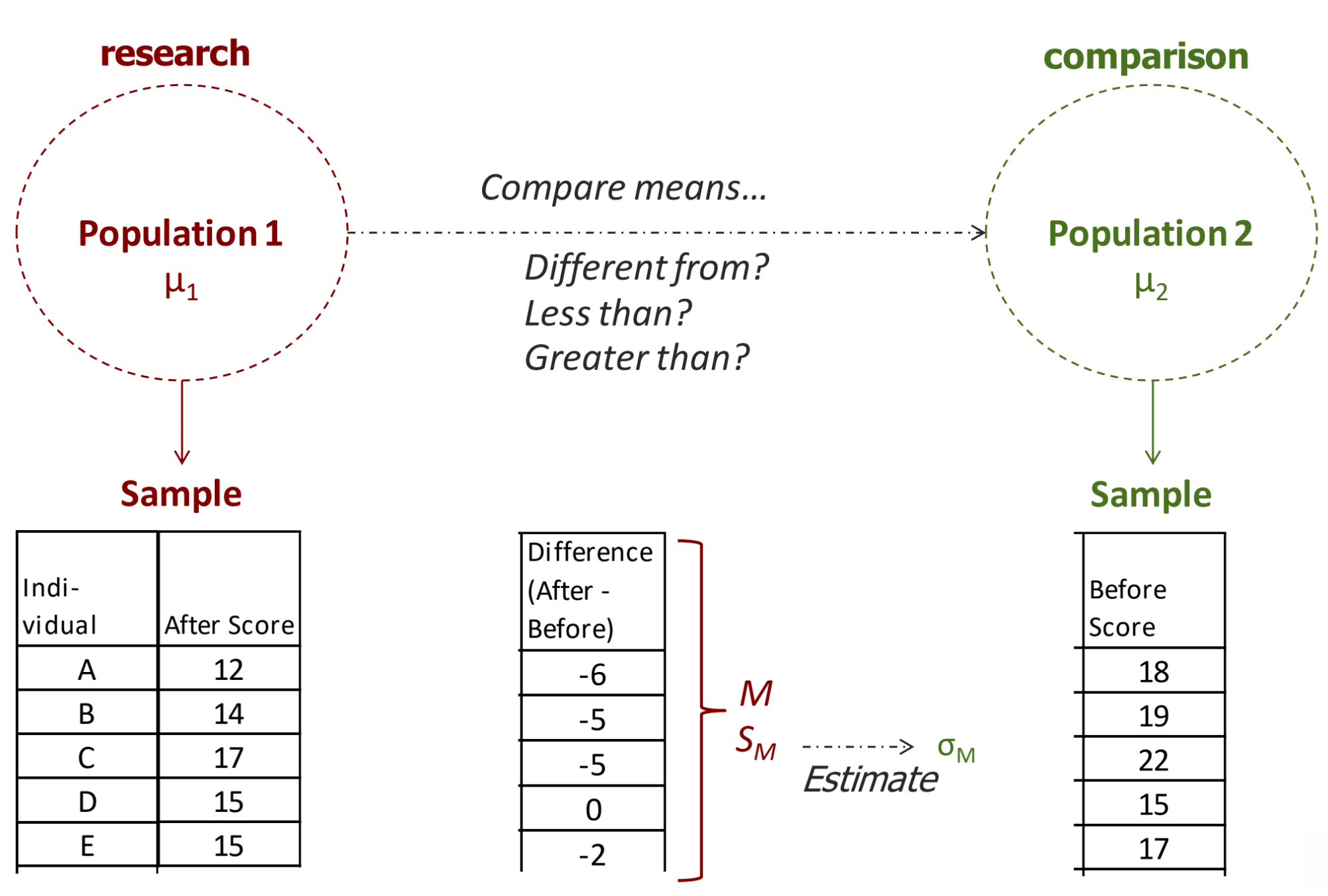 6. Dependent ttest Beginner Statistics for Psychology