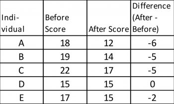 6. Dependent t-test – Beginner Statistics for Psychology