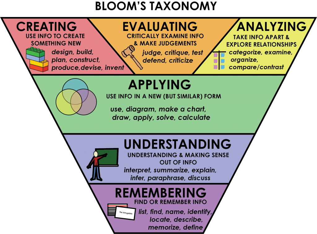 research skills and practices interrogative questioning