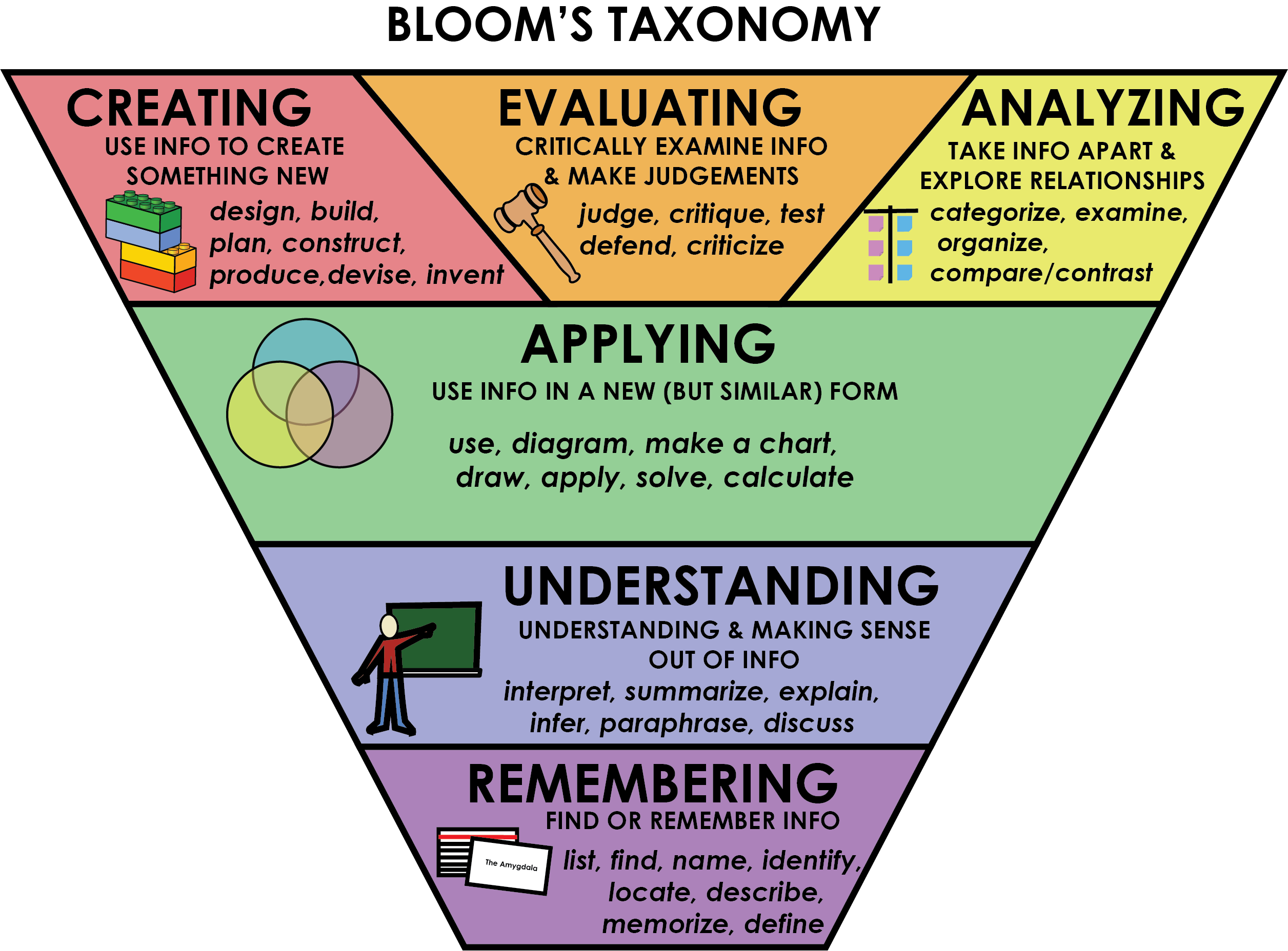 bloom-s-taxonomy-university-101-study-strategize-and-succeed