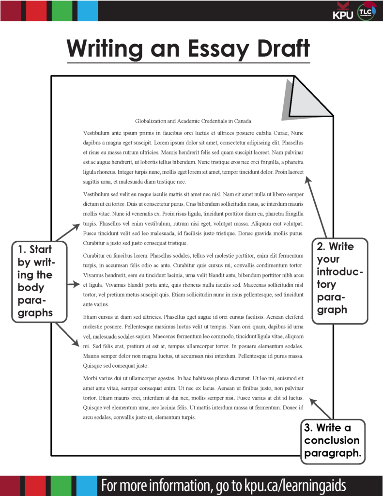 Writing an Essay Draft (1) Start by writing the body paragraphs (2) Write your introductory paragraph (3) Write a conclusion paragraph