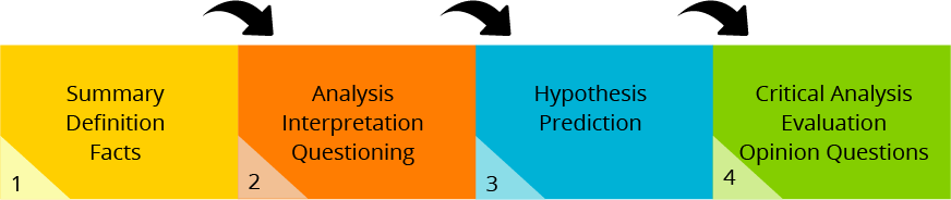 explore-the-four-levels-of-questioning-university-101-study