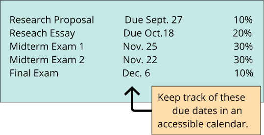 This is an example of how to create a list of assignments and due dates from a course presentation. Keep track of these dates in an accessible calendar.