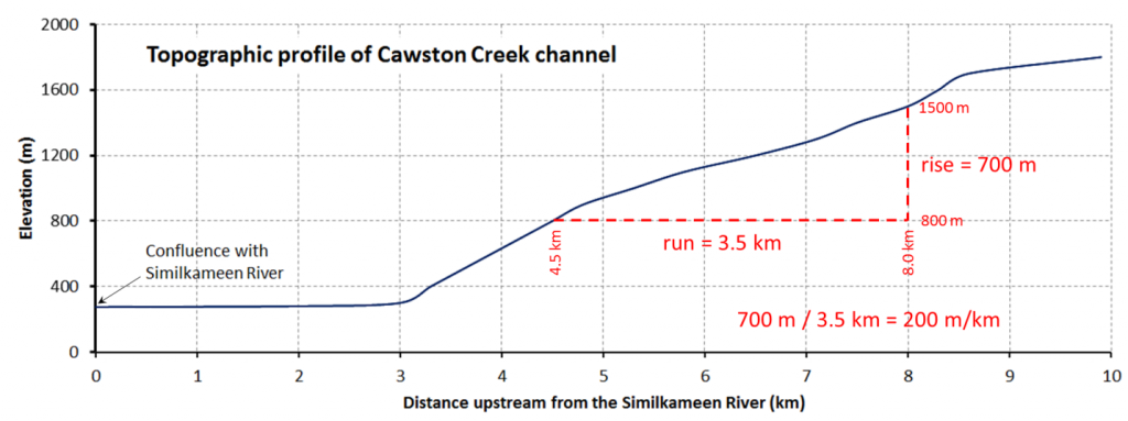 Figure 13.5 Profile of the main stem of Cawston Creek near Keremeos, B.C. The maximum elevation of the drainage basin is about 1,840 m, near Mount Kobau. The base level is 275 m, at the Similkameen River. As shown, the gradient of the stream can be determined by dividing the change in elevation between any two points (rise) by the distance between those two points (run). [SE]