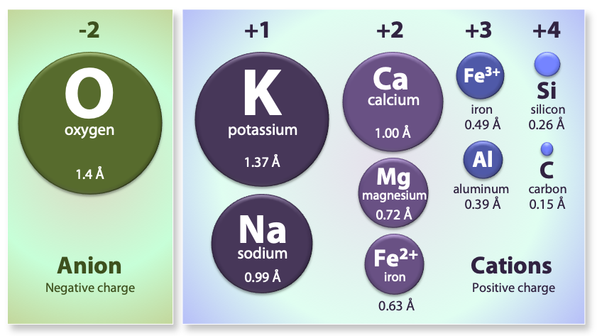 Anion: oxygen with a -2 charge and a radius of 1.4 Angstroms. Cations: K (+1, 1.37 A); Na (+1, 0.99 A); Ca (+2, 1 A); Mg (+2, 0.72 A); Fe (+2, 0.63 A); Fe (+3, 0.49 A); Si (+4, 0.26 A); C (+4, 0.15 A)