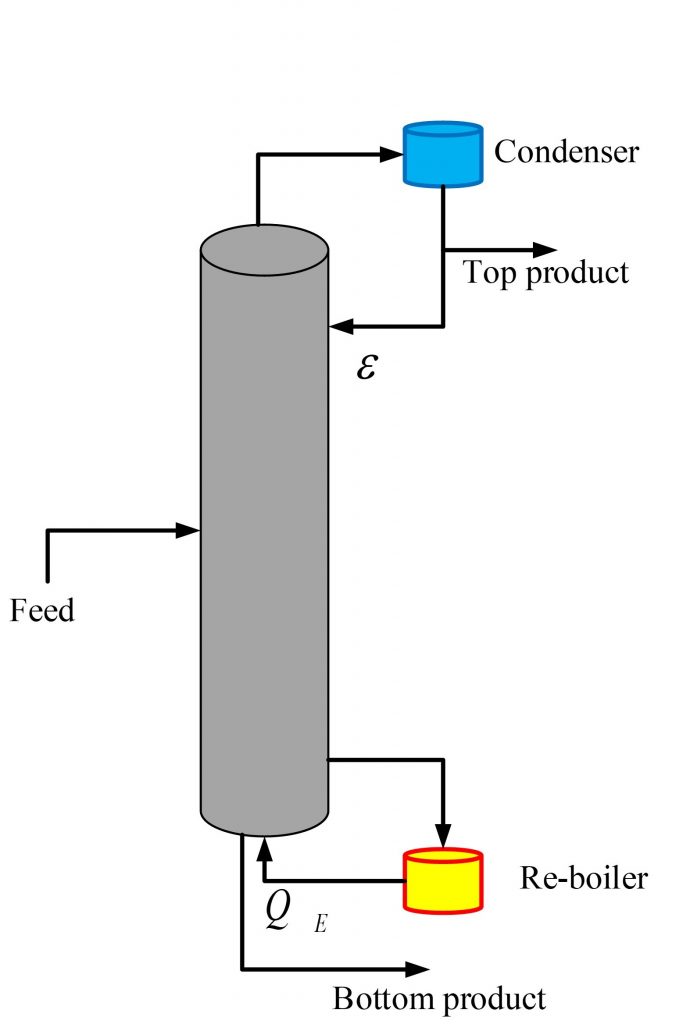 Distillation column system Physical System Modelling Using MATLAB