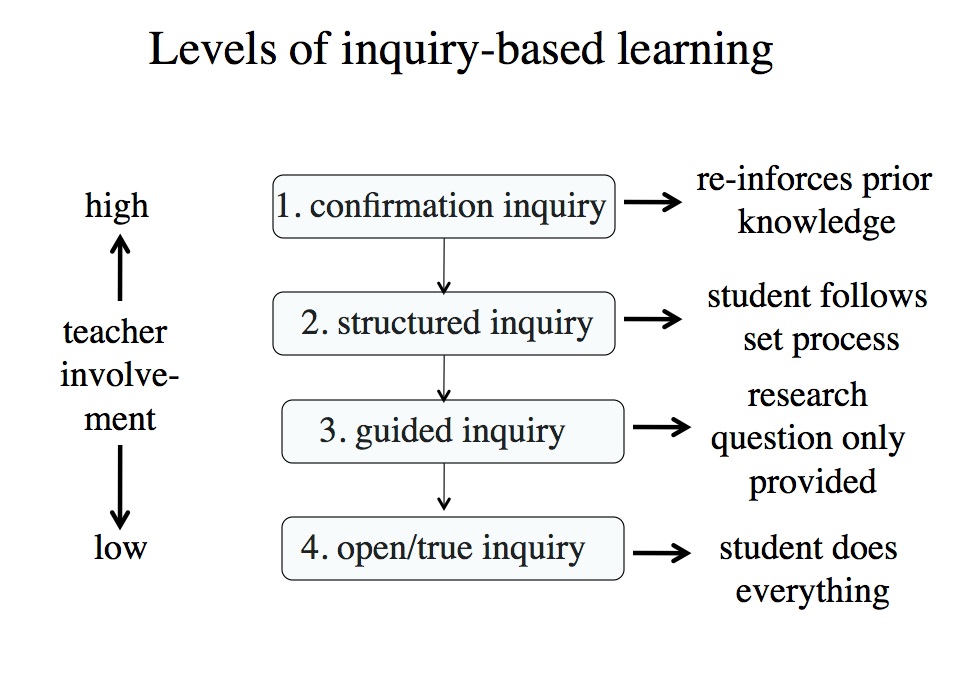 Figure 3.5.3.5 Inquiry-based learning, adapted from Banchi and Bell (2008)