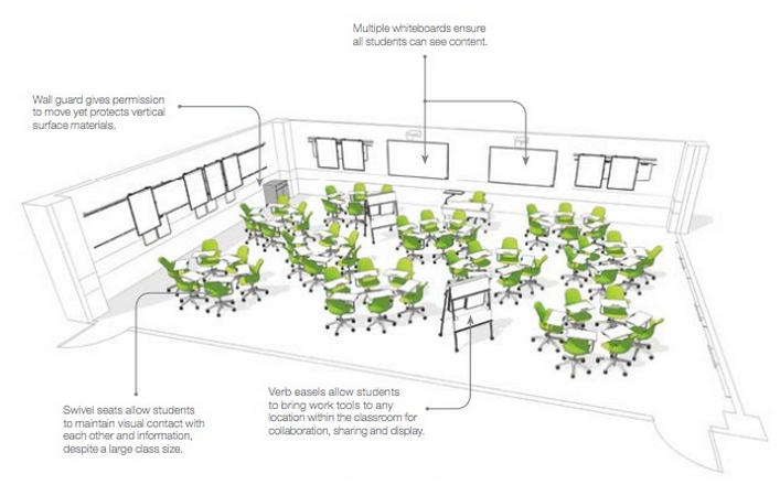 Figure 10.5.2 Design for a classroom from Steelcase