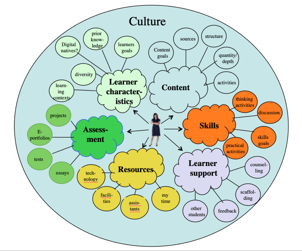 presentation of learning environment