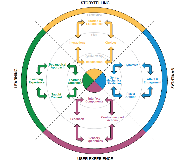 Serious games: current uses and emergent trends