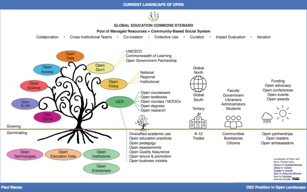 11.4 Open Pedagogy – Teaching In A Digital Age – Second Edition