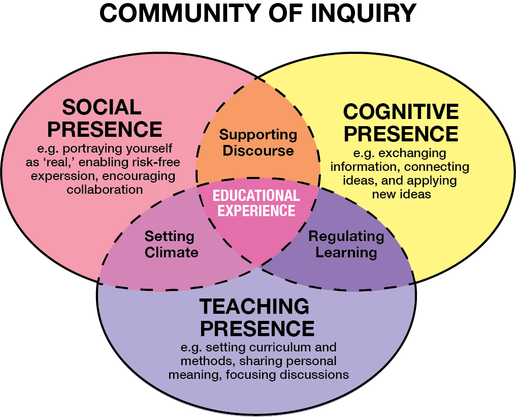 Community of Inquiry Venn Diagram indicating how the educational experience is an intersection of social, cognitive and teaching presence