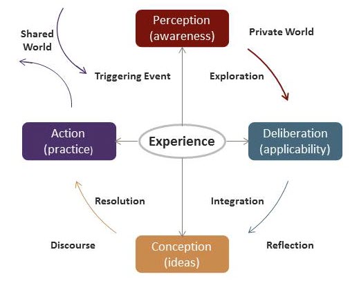 graphic illustrating how meaning is constructed through cognitive presence