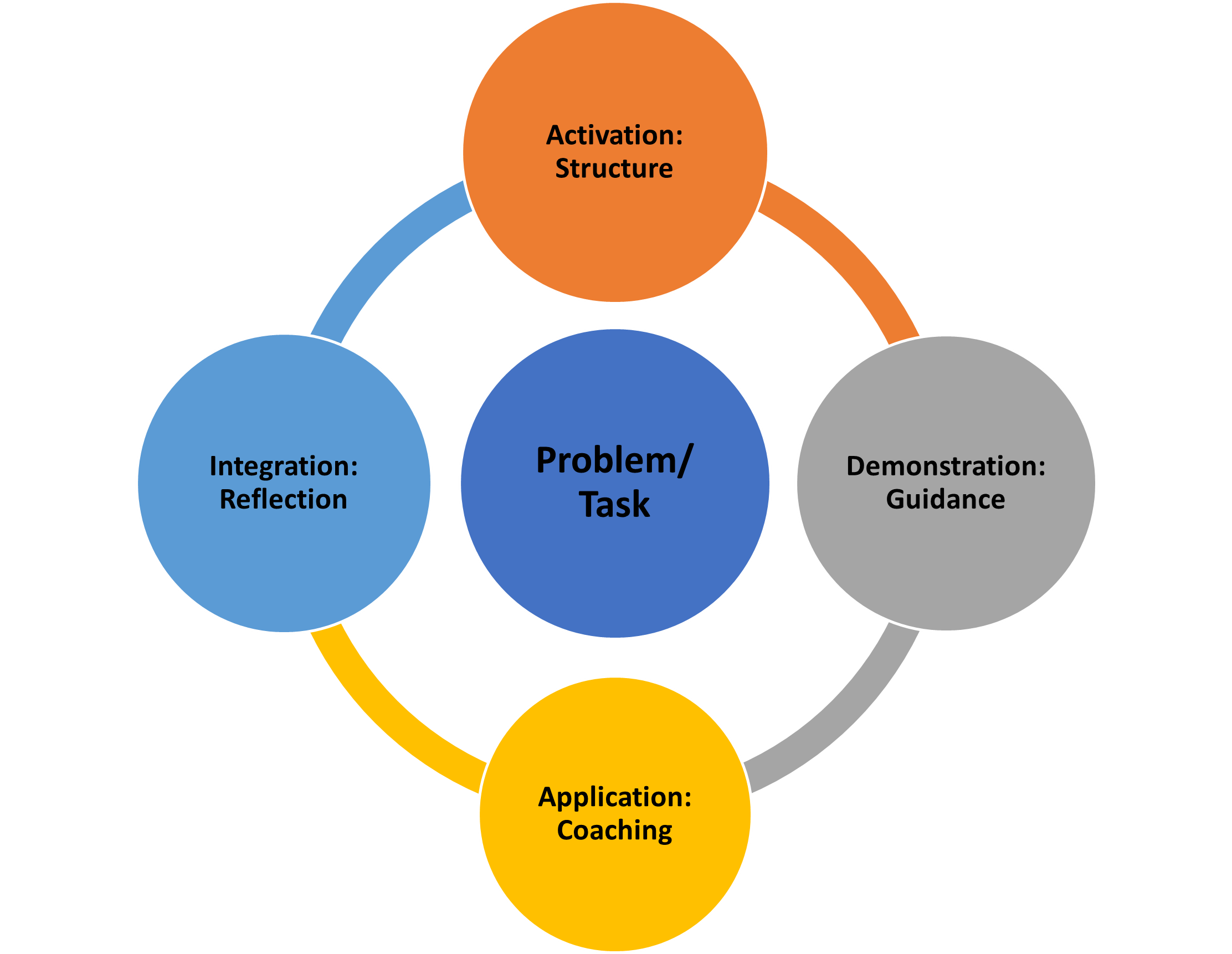 Diagram showing Merrill's First Principles