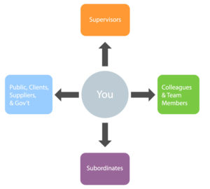 "Direction of Audiences" - radiating from a centre bubble with "you" in it, there are 4 bubbles: "Supervisor" (top), "Colleagues/team members" (right), "Subordinates" (below), and "Public, clients, suppliers, gov't" (left).