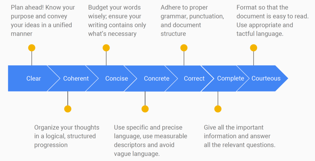 Conciseness Meaning